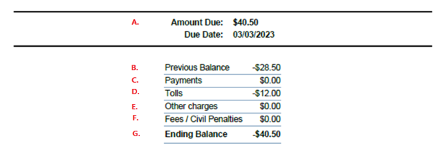 A clip of a toll bill/statement's balance breakdown. Each line item is marked with a letter corresponding to the text above to provide an guide as to what charges are connected to each line item. 